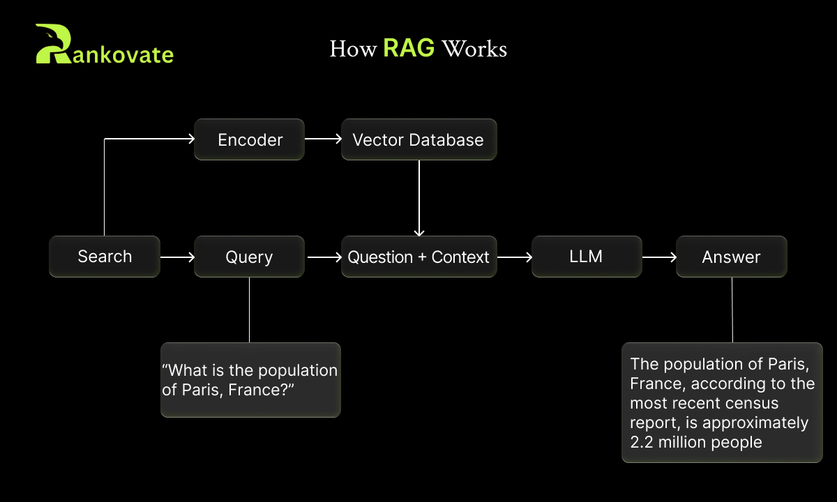 How RAG Works